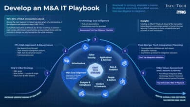 M&A IT integration is crucial as CIOs face increased pressure during 2025’s deal surge.