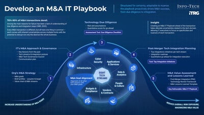 M&A IT integration is crucial as CIOs face increased pressure during 2025’s deal surge.