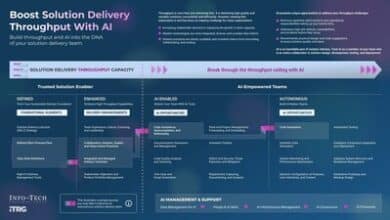 Info-Tech Research Group reveals how AI boosts solution delivery speed and quality.