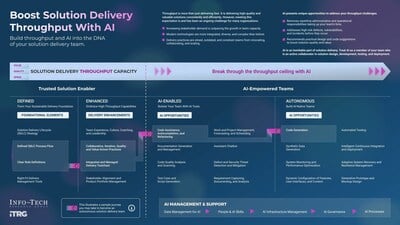 Info-Tech Research Group reveals how AI boosts solution delivery speed and quality.