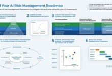 Info-Tech stresses proactive AI risk management to avoid business and regulatory threats.