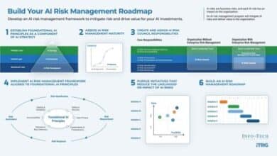 Info-Tech stresses proactive AI risk management to avoid business and regulatory threats.