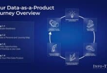 Info-Tech finds Data-as-a-Product boosts trust, accountability, and business value.