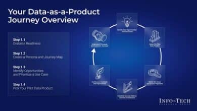 Info-Tech finds Data-as-a-Product boosts trust, accountability, and business value.