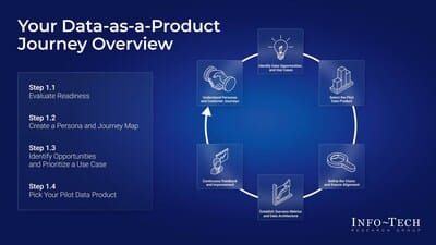 Info-Tech finds Data-as-a-Product boosts trust, accountability, and business value.