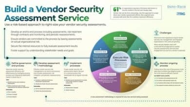 Info-Tech introduces a risk-based vendor security assessment to manage evolving threats.