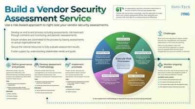 Info-Tech introduces a risk-based vendor security assessment to manage evolving threats.