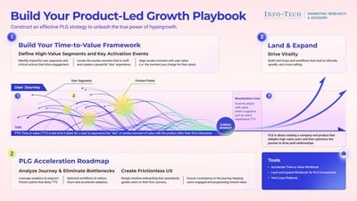 Info-Tech shares how Product-Led Growth can boost revenue and improve user retention.
