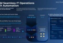 Info-Tech Research Group shares a three-step framework for effective IT automation.