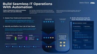 Info-Tech Research Group shares a three-step framework for effective IT automation.