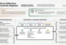 Info-Tech urges organizations to modernize IT controls to prevent risk and compliance issues.