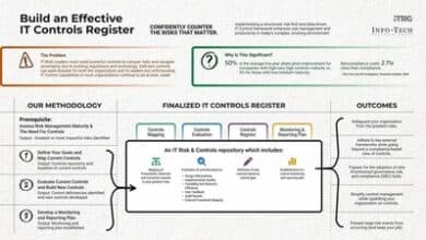 Info-Tech urges organizations to modernize IT controls to prevent risk and compliance issues.
