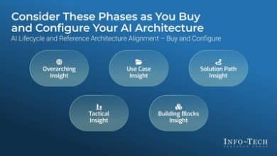 Discover how Info-Tech’s insights guide CIOs toward scalable AI architecture success.