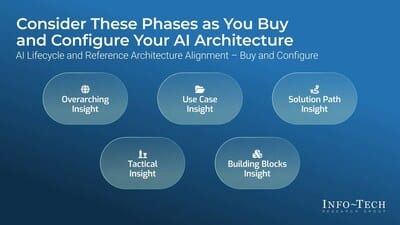 Discover how Info-Tech’s insights guide CIOs toward scalable AI architecture success.