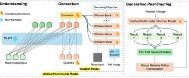 Skywork UniPic 2.0 launches as open-source, advancing unified multimodal AI capabilities.