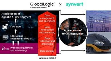 Hitachi acquires synvert to expand AI capabilities and strengthen its presence in EMEA.