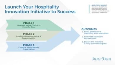 Info-Tech Research Group unveils a blueprint to boost innovation in hospitality.