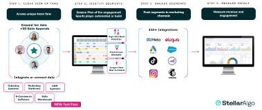 StellarAlgo Fast Pass helps sports teams unlock fan data for faster, smarter engagement.