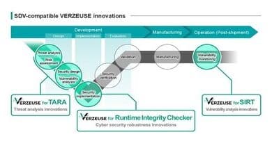 Panasonic Automotive Systems unveils VERZEUSE to enhance cybersecurity for SDVs.
