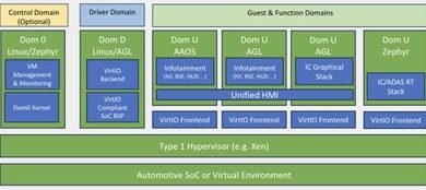 Automotive Grade Linux debuts SoDeV, an open source SDV platform for the auto industry.