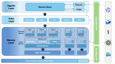 EverMemOS Sets New Standard for AI With Breakthrough Memory System 1 EverMemOS introduces a scalable, open-source memory system to boost AI consistency.