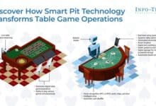 SmartPit technology helps casinos reduce errors and enhance table game efficiency.
