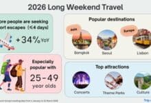 Trip.com Group sees strong demand for short getaways over long weekends in 2026.