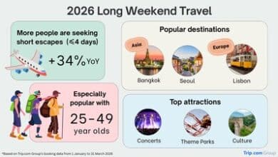 Trip.com Group sees strong demand for short getaways over long weekends in 2026.
