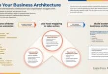 Info-Tech Research Group offers a blueprint to align business strategy and execution.