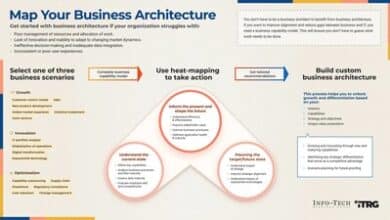 Info-Tech Research Group offers a blueprint to align business strategy and execution.