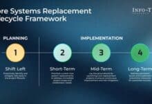 Info-Tech Research Group urges early planning to prevent delays in state IT upgrades.
