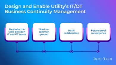 Info-Tech urges utilities to integrate IT/OT continuity for greater resilience.