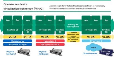 VirtIO Automotive Standardization Wins Strong Industry Backing 1 VirtIO automotive standardization gains major automaker and tech industry endorsement.