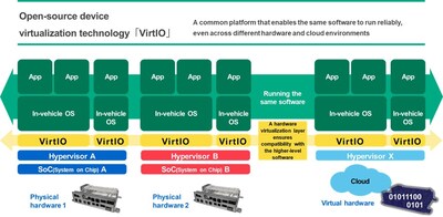 VirtIO automotive standardization gains major automaker and tech industry endorsement.