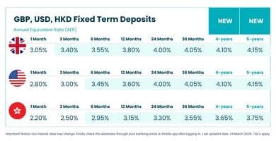 iFAST Global Bank raises fixed deposit rates and adds new four- and five-year options.