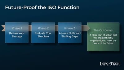Info-Tech Research Group launches a blueprint to address IT operations workload limits.