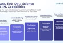 Discover how enterprise AI maturity unlocks real business value and sustainable impact.