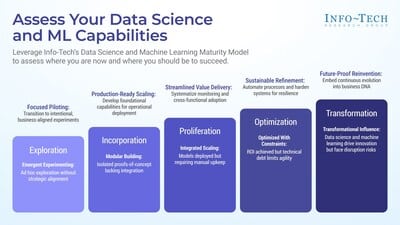 Discover how enterprise AI maturity unlocks real business value and sustainable impact.