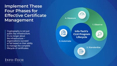 Info-Tech urges automation as certificate lifecycle management risks reach new heights.
