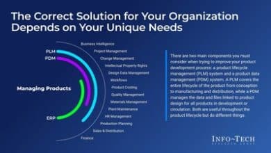 Unified product lifecycle management systems help manufacturers launch products faster.