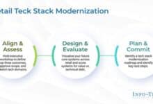 Info-Tech Research Group highlights how tech stack gaps can hinder retail AI success.