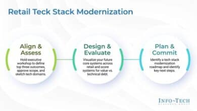 Info-Tech Research Group highlights how tech stack gaps can hinder retail AI success.