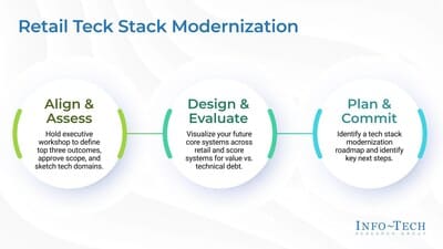 Info-Tech Research Group highlights how tech stack gaps can hinder retail AI success.