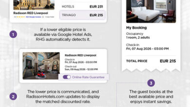 Radisson Hotel Group Unveils Powerful AI Price Match Tech 1 Radisson Hotel Group introduces AI tech for instant, hassle-free hotel price matching.